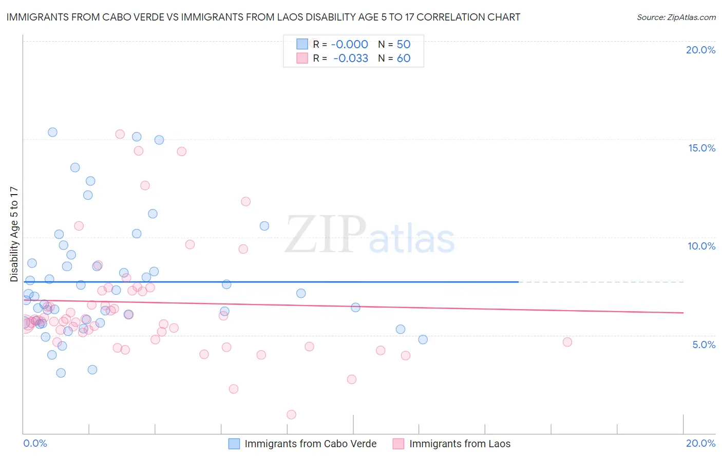 Immigrants from Cabo Verde vs Immigrants from Laos Disability Age 5 to 17