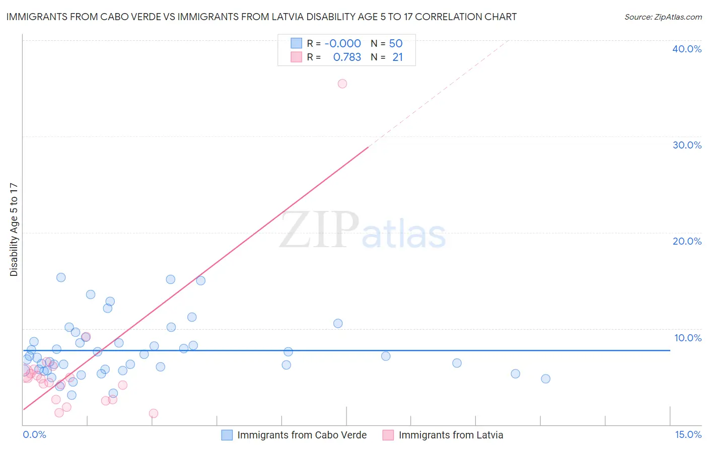 Immigrants from Cabo Verde vs Immigrants from Latvia Disability Age 5 to 17