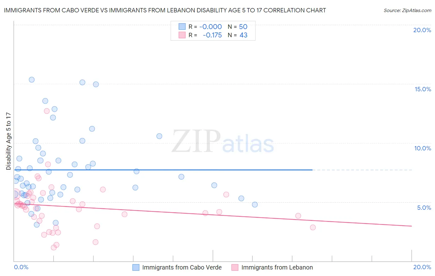 Immigrants from Cabo Verde vs Immigrants from Lebanon Disability Age 5 to 17