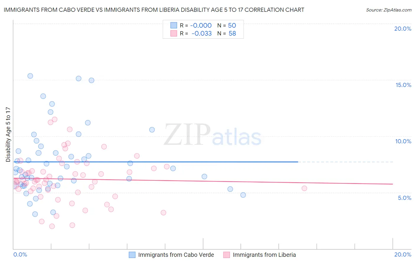 Immigrants from Cabo Verde vs Immigrants from Liberia Disability Age 5 to 17