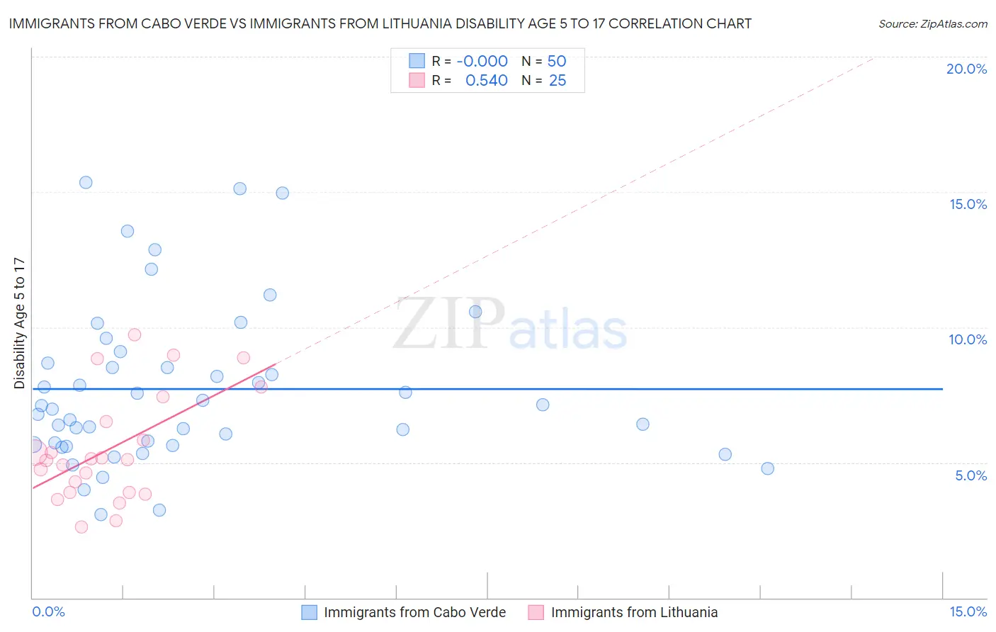 Immigrants from Cabo Verde vs Immigrants from Lithuania Disability Age 5 to 17