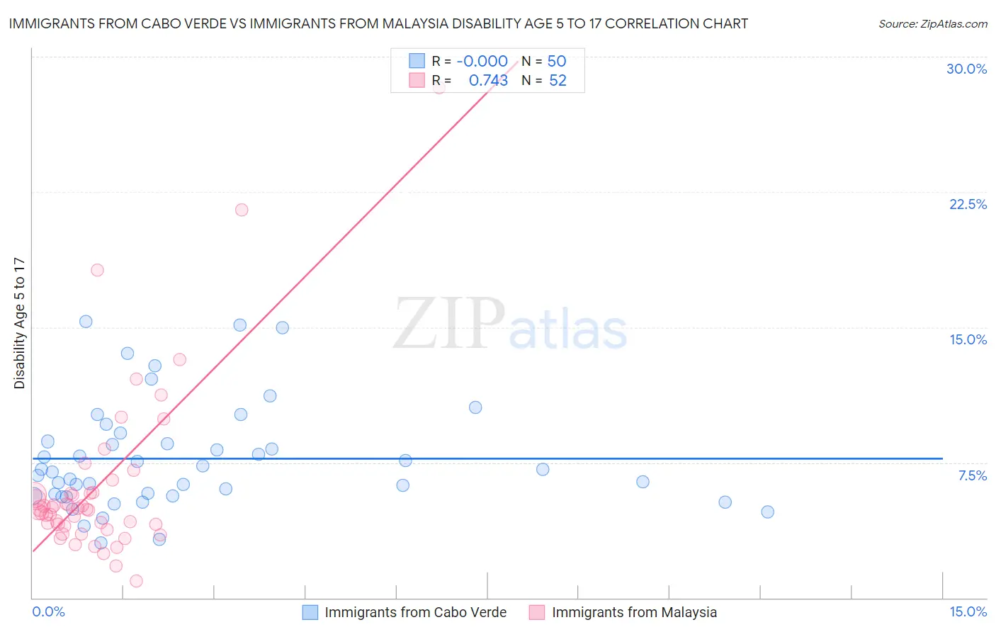 Immigrants from Cabo Verde vs Immigrants from Malaysia Disability Age 5 to 17