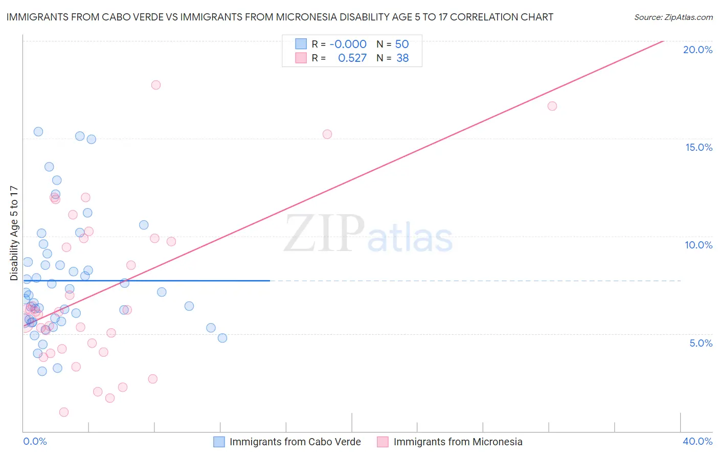 Immigrants from Cabo Verde vs Immigrants from Micronesia Disability Age 5 to 17