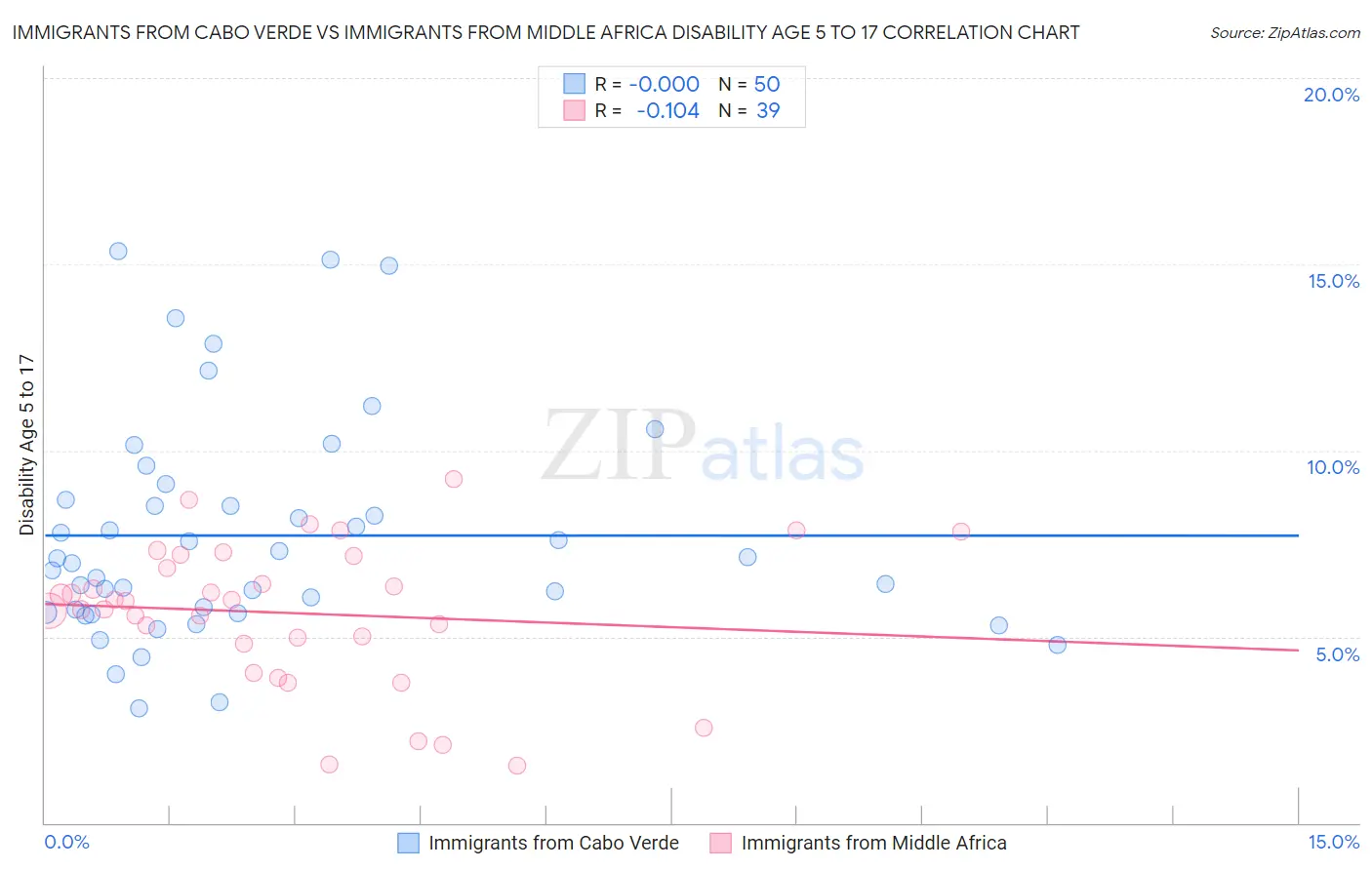 Immigrants from Cabo Verde vs Immigrants from Middle Africa Disability Age 5 to 17