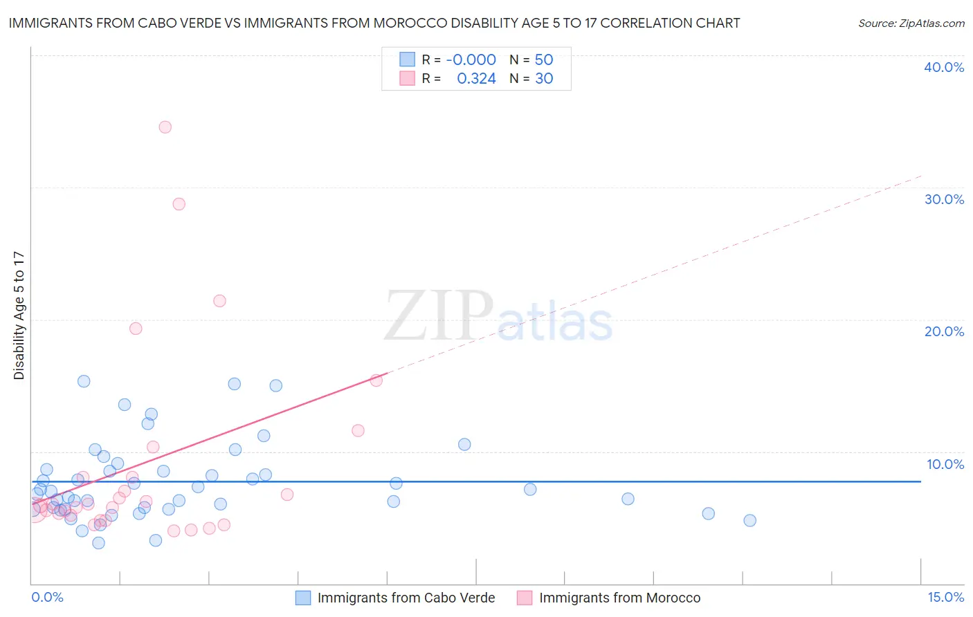 Immigrants from Cabo Verde vs Immigrants from Morocco Disability Age 5 to 17