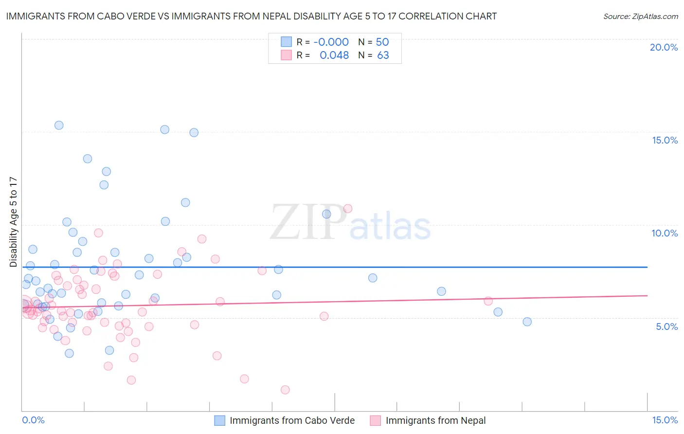 Immigrants from Cabo Verde vs Immigrants from Nepal Disability Age 5 to 17