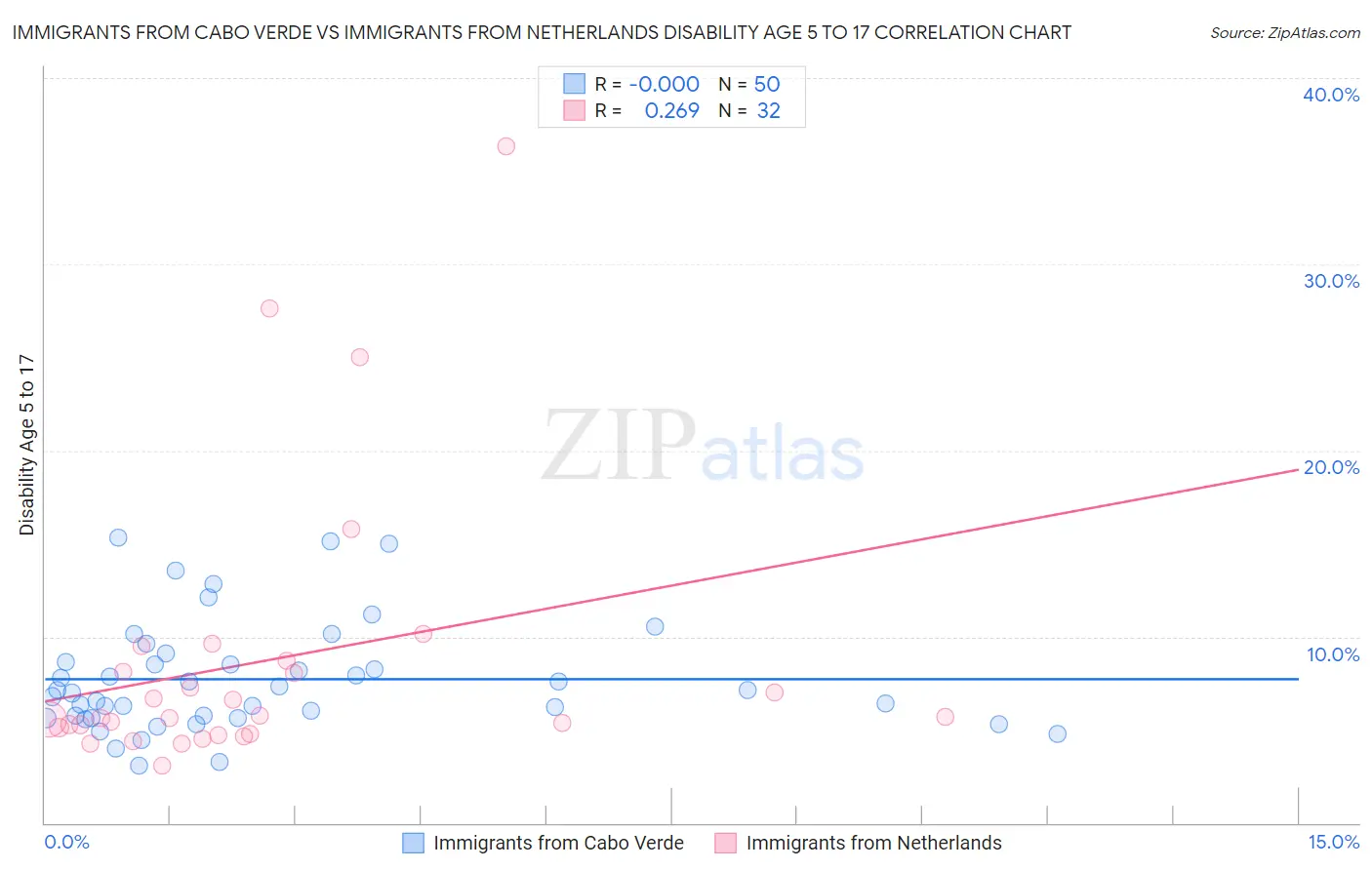 Immigrants from Cabo Verde vs Immigrants from Netherlands Disability Age 5 to 17