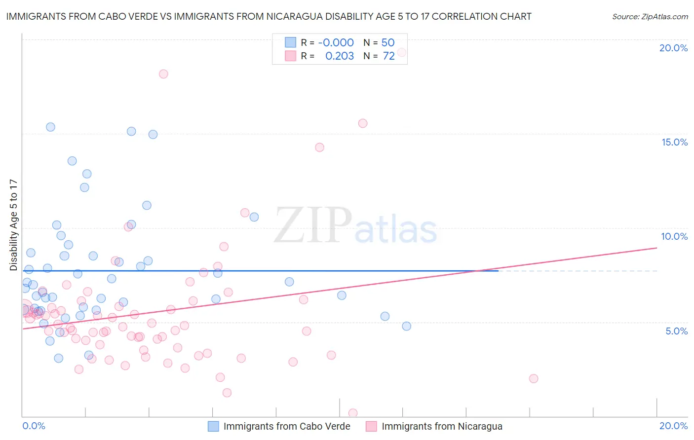 Immigrants from Cabo Verde vs Immigrants from Nicaragua Disability Age 5 to 17