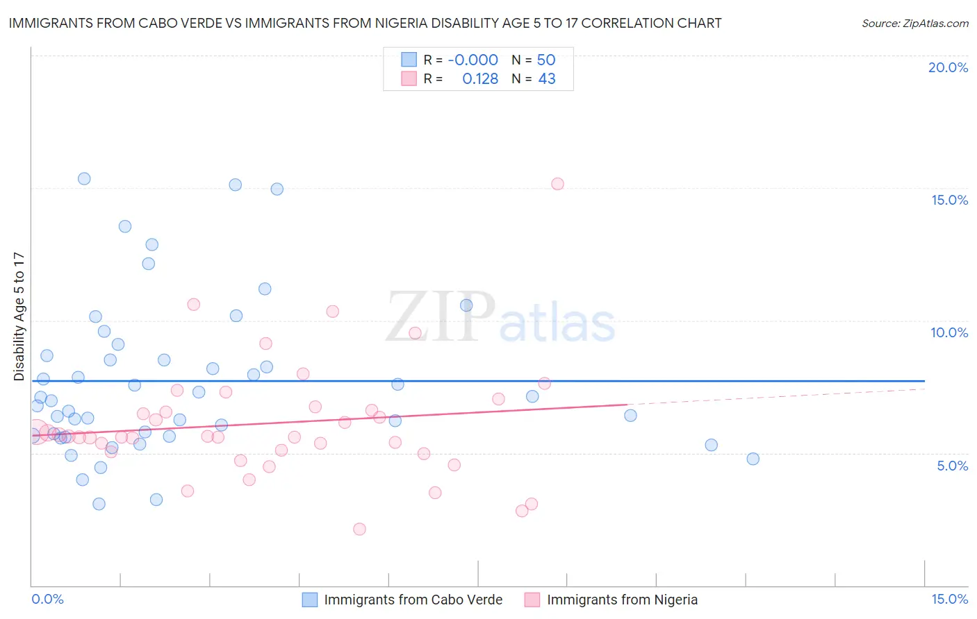 Immigrants from Cabo Verde vs Immigrants from Nigeria Disability Age 5 to 17