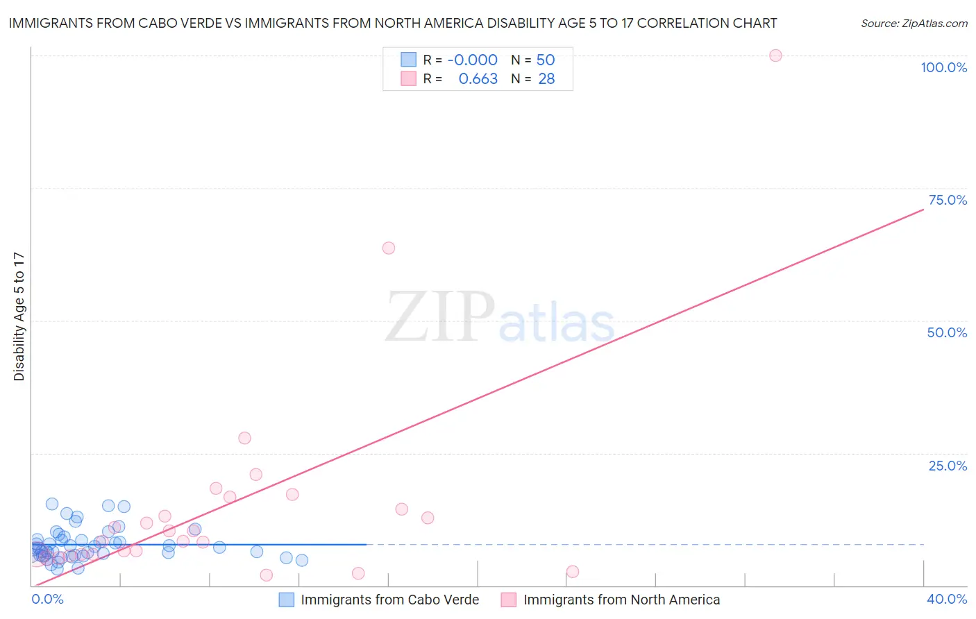 Immigrants from Cabo Verde vs Immigrants from North America Disability Age 5 to 17