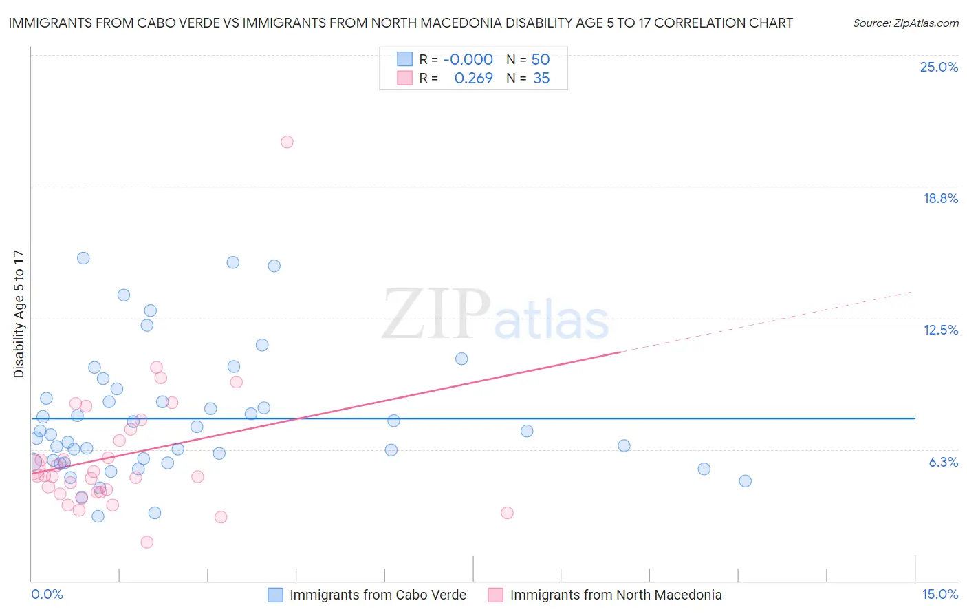 Immigrants from Cabo Verde vs Immigrants from North Macedonia Disability Age 5 to 17