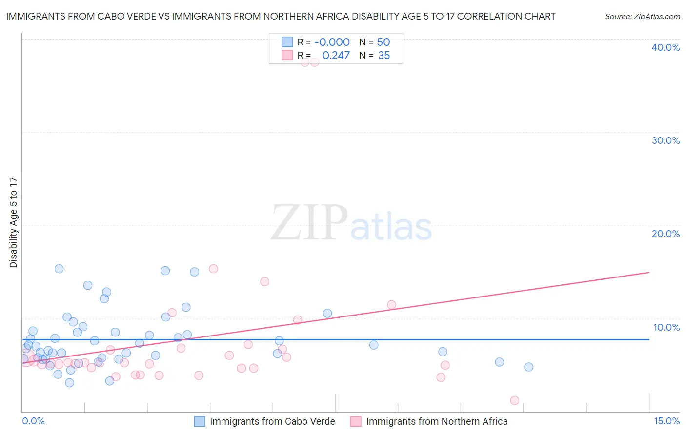 Immigrants from Cabo Verde vs Immigrants from Northern Africa Disability Age 5 to 17