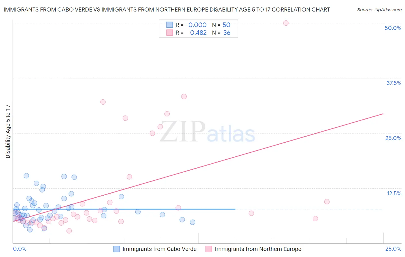 Immigrants from Cabo Verde vs Immigrants from Northern Europe Disability Age 5 to 17