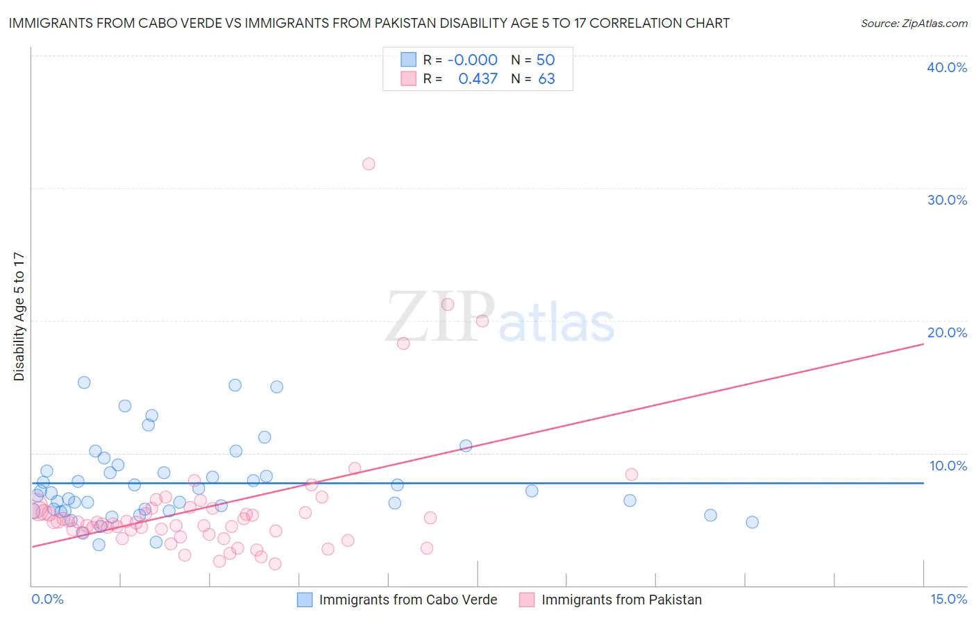 Immigrants from Cabo Verde vs Immigrants from Pakistan Disability Age 5 to 17