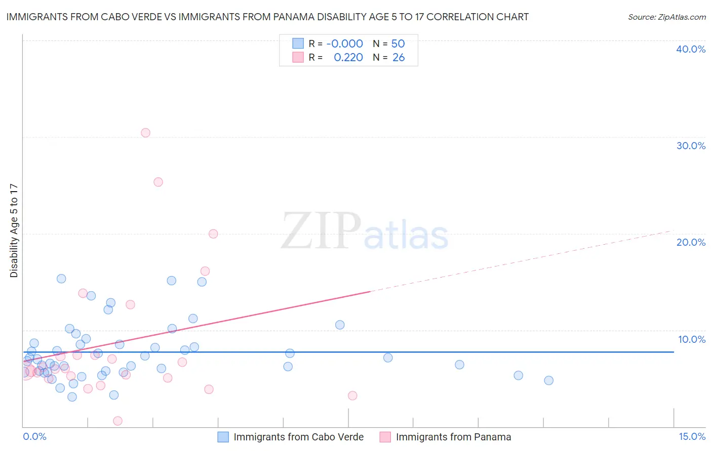 Immigrants from Cabo Verde vs Immigrants from Panama Disability Age 5 to 17