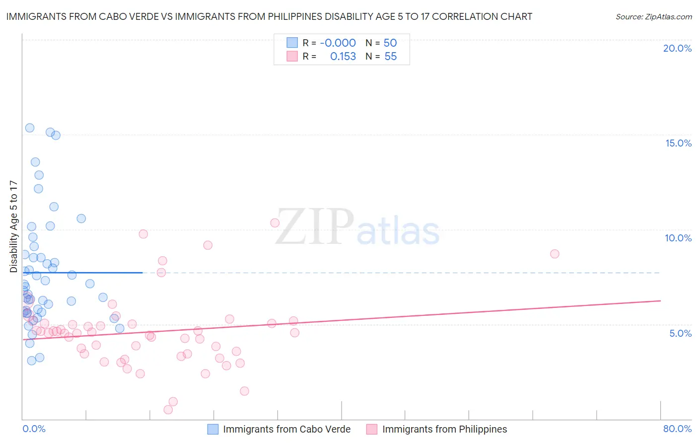Immigrants from Cabo Verde vs Immigrants from Philippines Disability Age 5 to 17