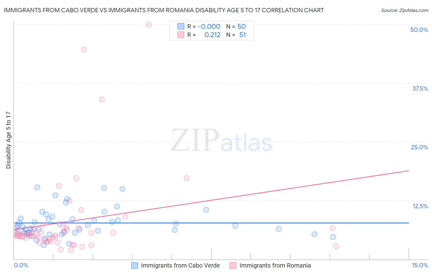 Immigrants from Cabo Verde vs Immigrants from Romania Disability Age 5 to 17