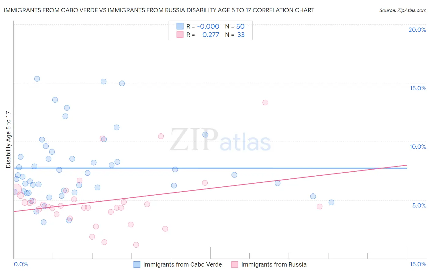 Immigrants from Cabo Verde vs Immigrants from Russia Disability Age 5 to 17