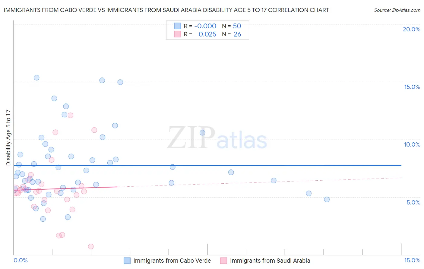 Immigrants from Cabo Verde vs Immigrants from Saudi Arabia Disability Age 5 to 17