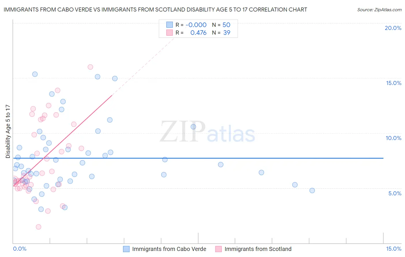Immigrants from Cabo Verde vs Immigrants from Scotland Disability Age 5 to 17
