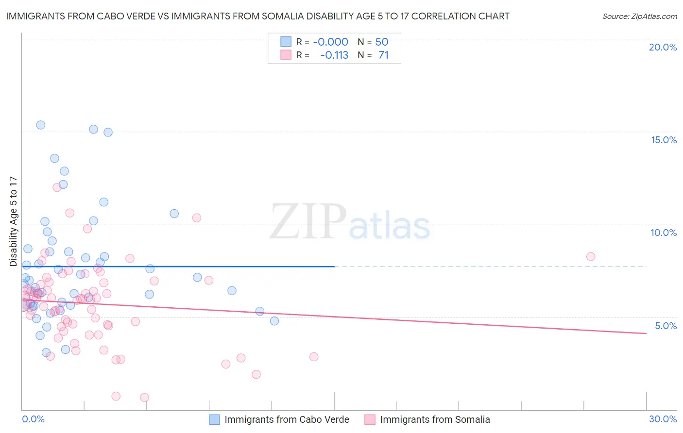 Immigrants from Cabo Verde vs Immigrants from Somalia Disability Age 5 to 17