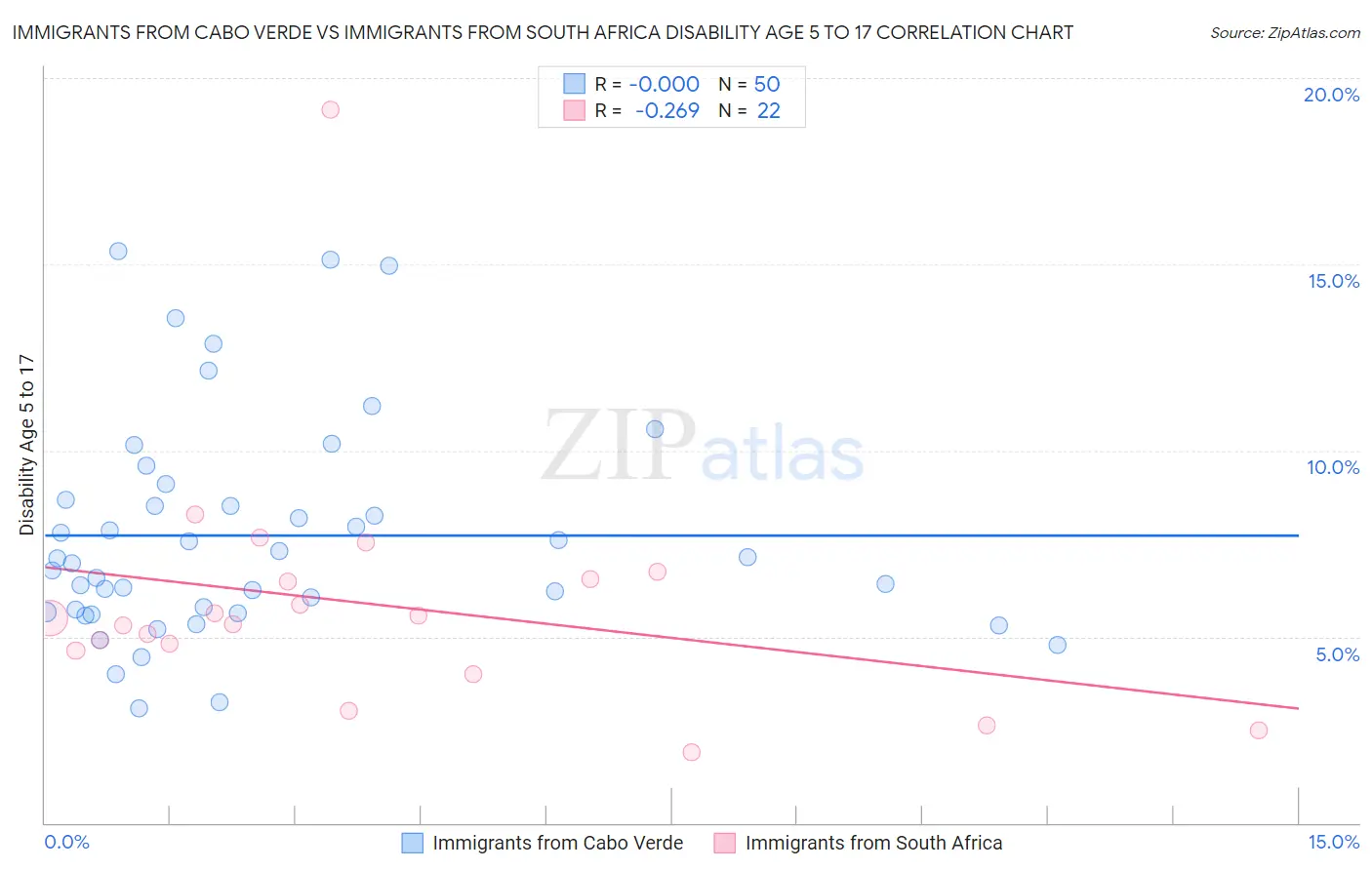 Immigrants from Cabo Verde vs Immigrants from South Africa Disability Age 5 to 17