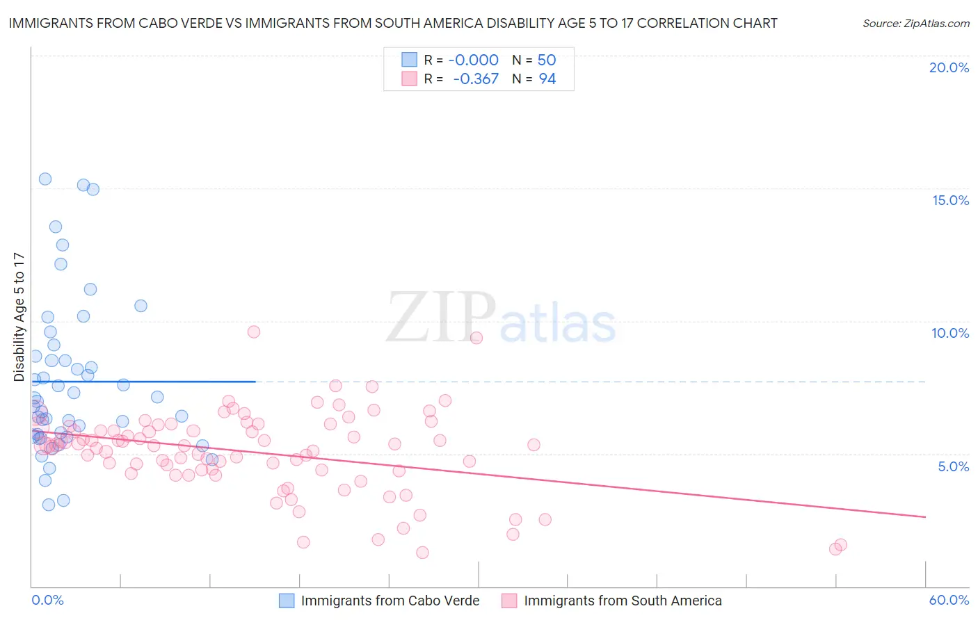 Immigrants from Cabo Verde vs Immigrants from South America Disability Age 5 to 17