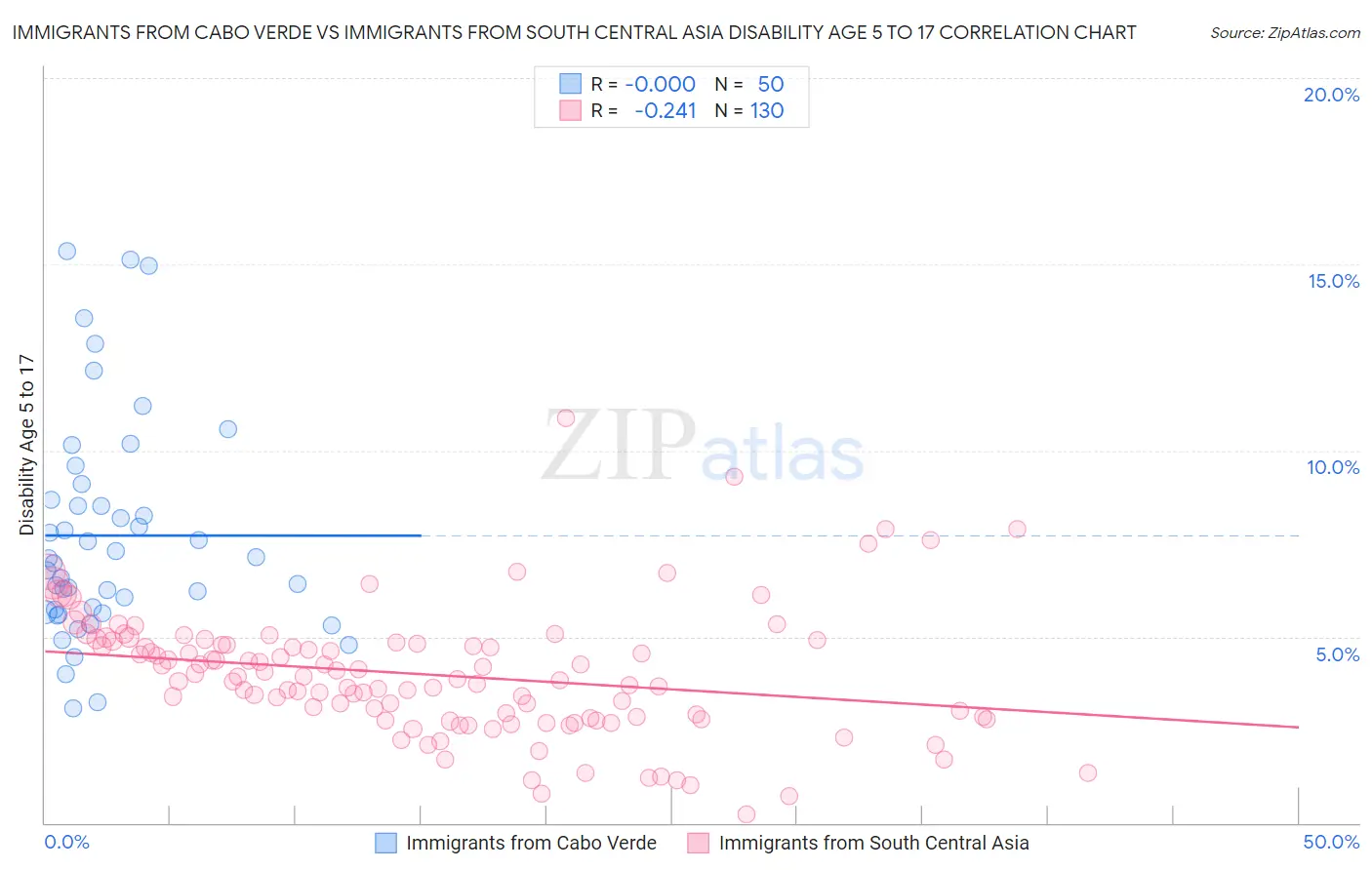 Immigrants from Cabo Verde vs Immigrants from South Central Asia Disability Age 5 to 17