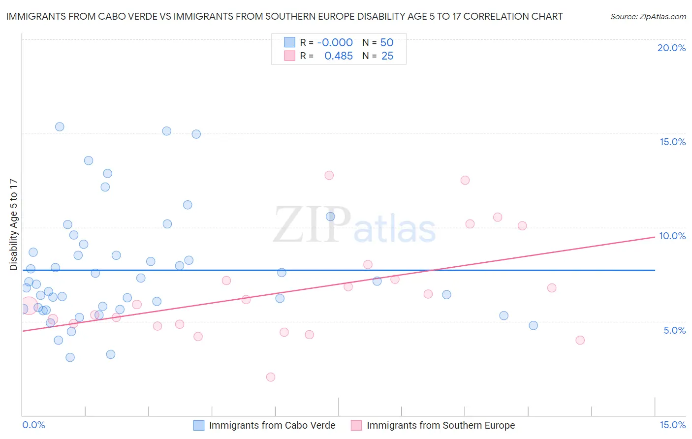 Immigrants from Cabo Verde vs Immigrants from Southern Europe Disability Age 5 to 17