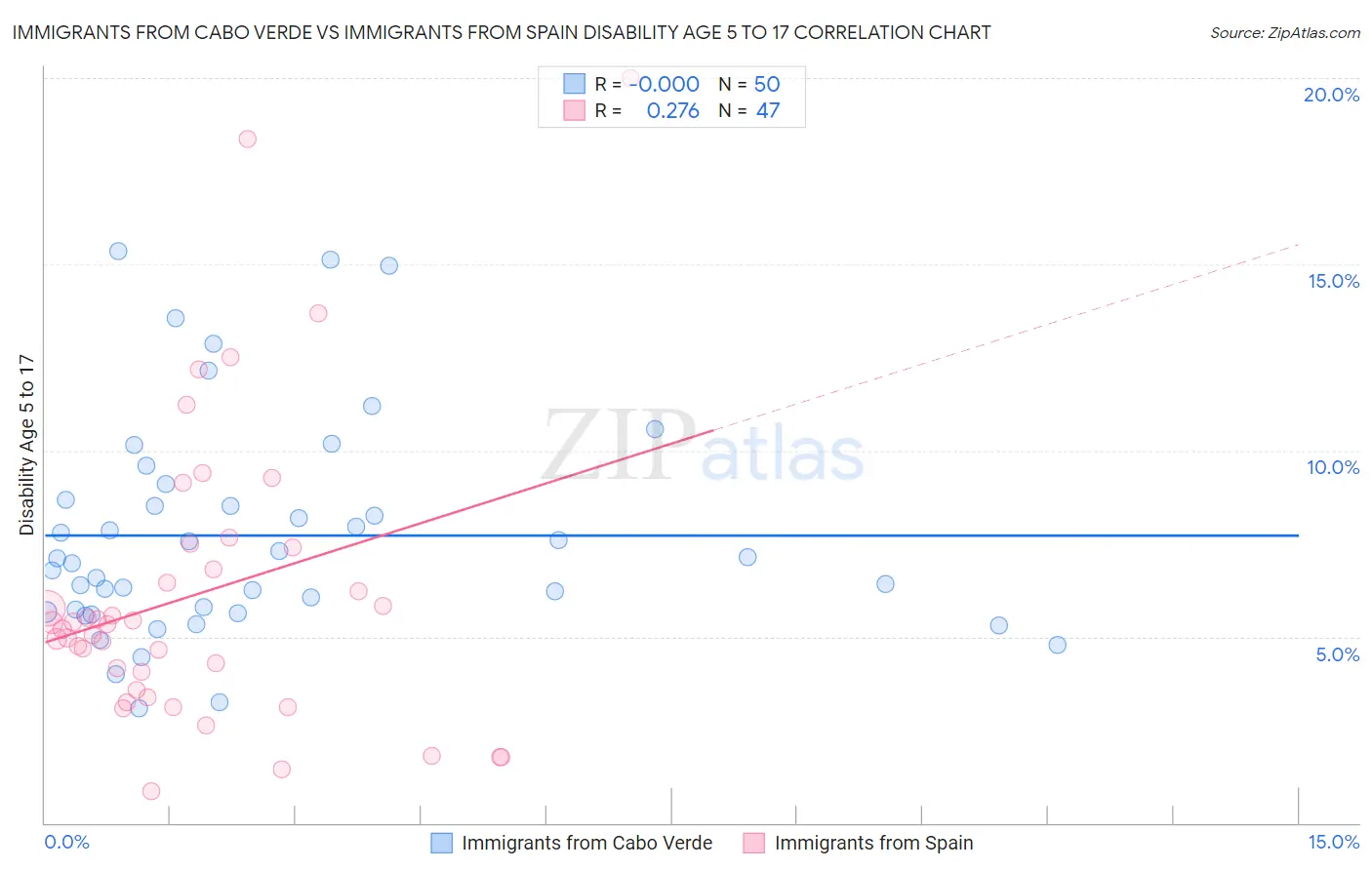 Immigrants from Cabo Verde vs Immigrants from Spain Disability Age 5 to 17