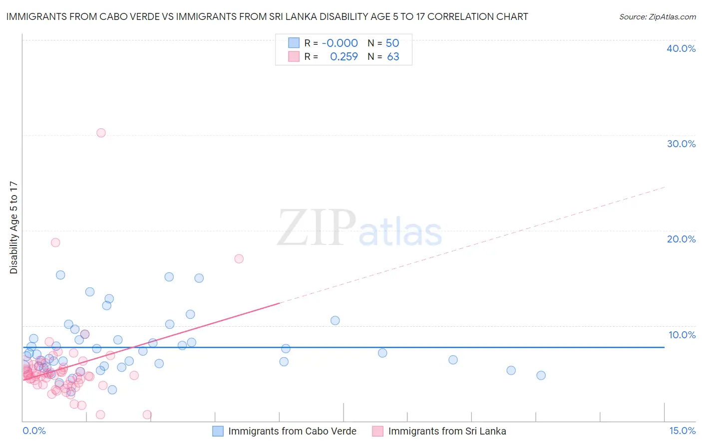 Immigrants from Cabo Verde vs Immigrants from Sri Lanka Disability Age 5 to 17