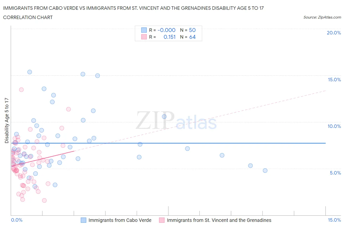 Immigrants from Cabo Verde vs Immigrants from St. Vincent and the Grenadines Disability Age 5 to 17