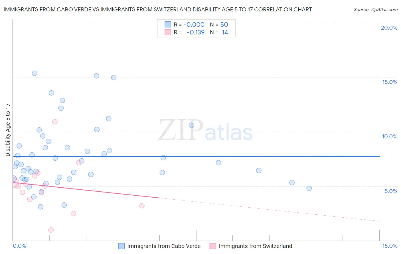 Immigrants from Cabo Verde vs Immigrants from Switzerland Disability Age 5 to 17