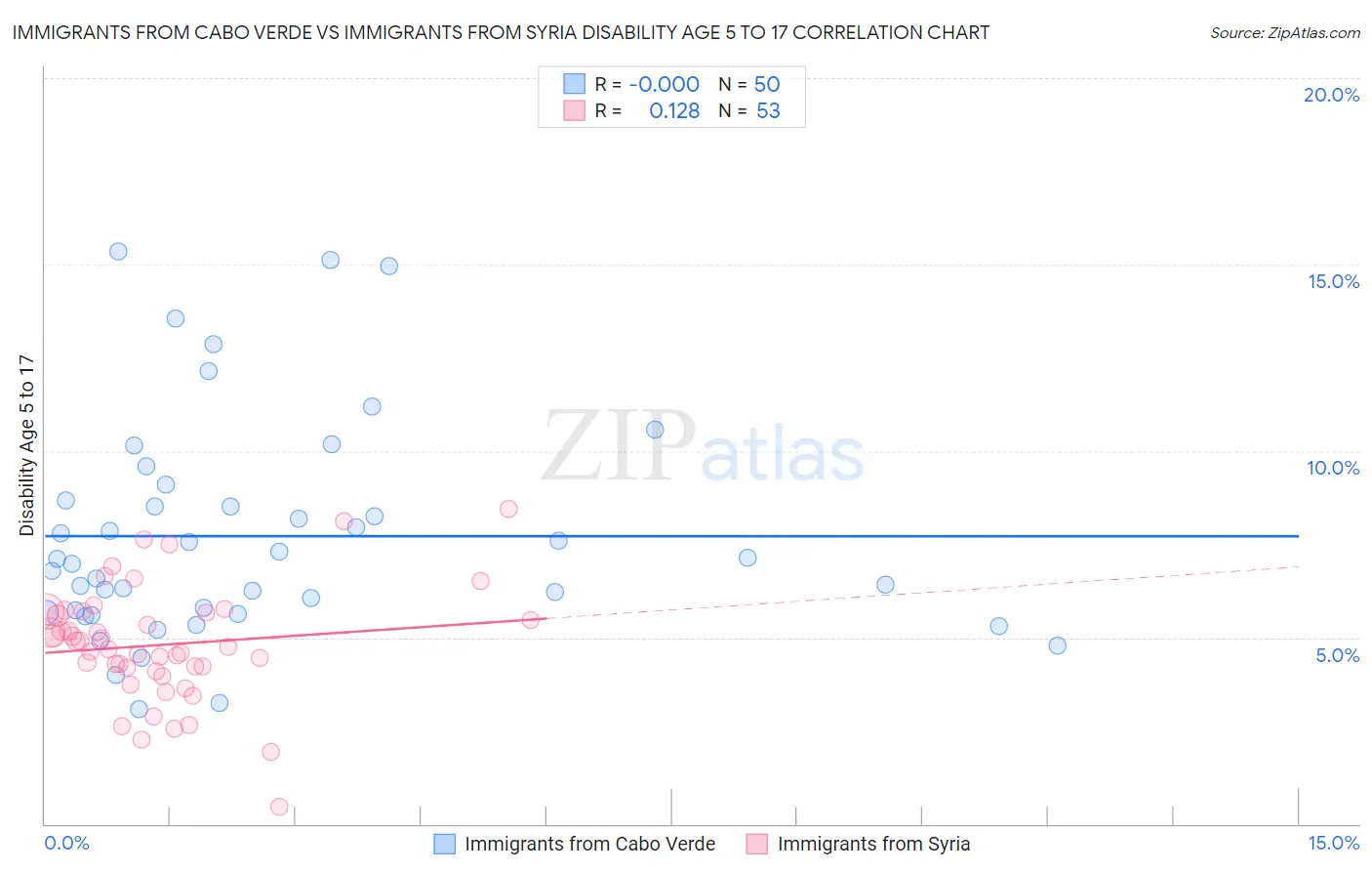 Immigrants from Cabo Verde vs Immigrants from Syria Disability Age 5 to 17