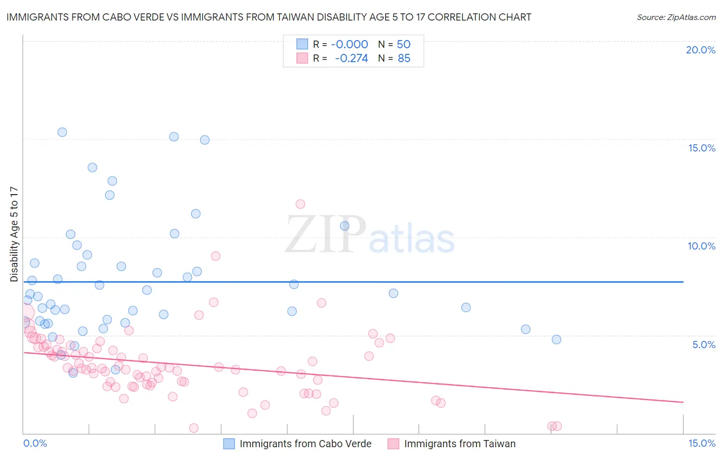 Immigrants from Cabo Verde vs Immigrants from Taiwan Disability Age 5 to 17