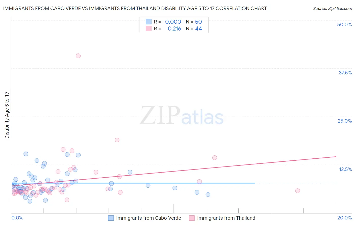 Immigrants from Cabo Verde vs Immigrants from Thailand Disability Age 5 to 17