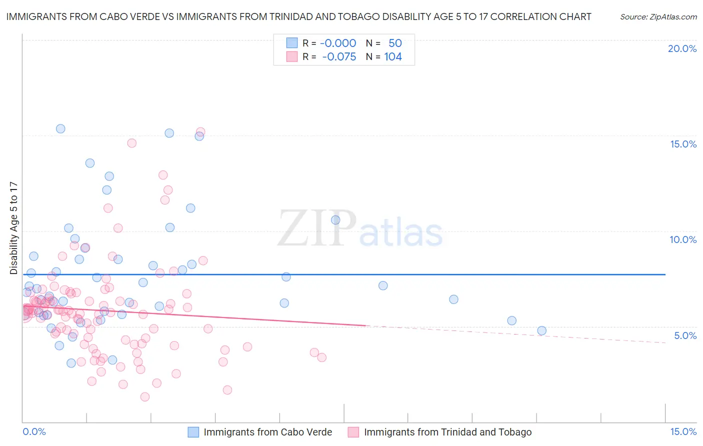 Immigrants from Cabo Verde vs Immigrants from Trinidad and Tobago Disability Age 5 to 17