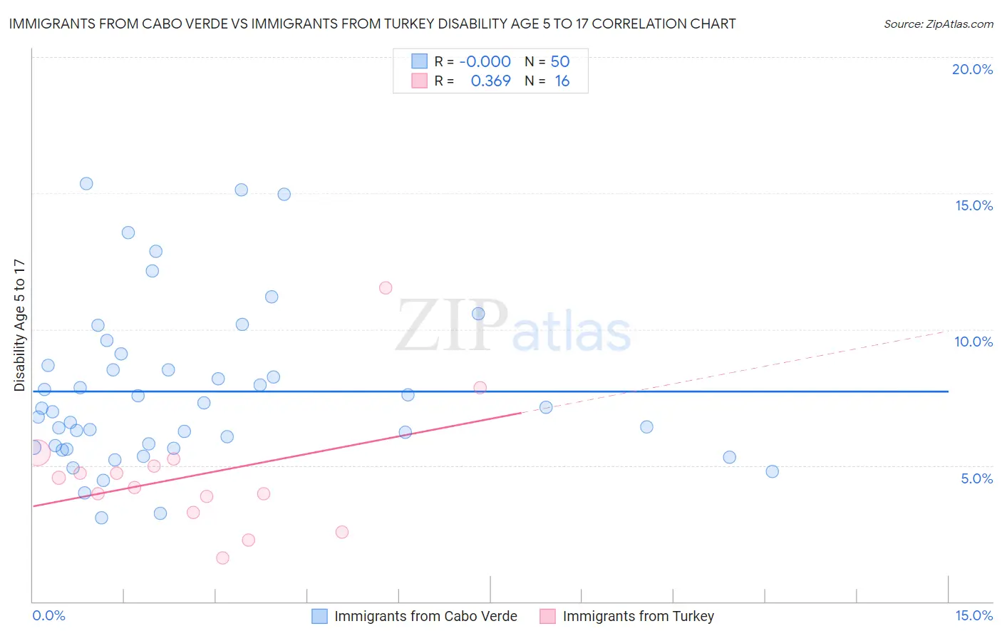 Immigrants from Cabo Verde vs Immigrants from Turkey Disability Age 5 to 17