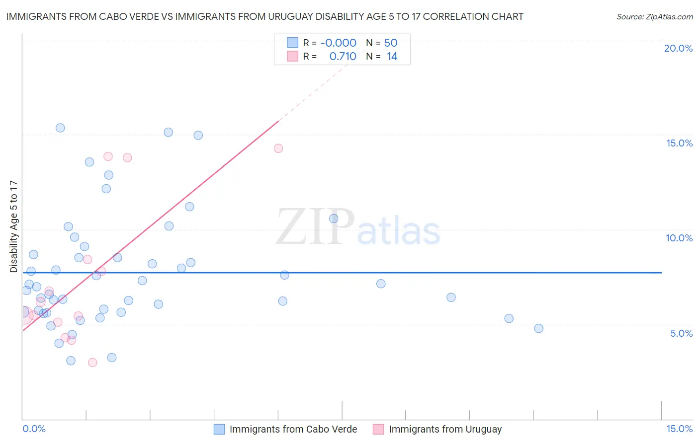 Immigrants from Cabo Verde vs Immigrants from Uruguay Disability Age 5 to 17