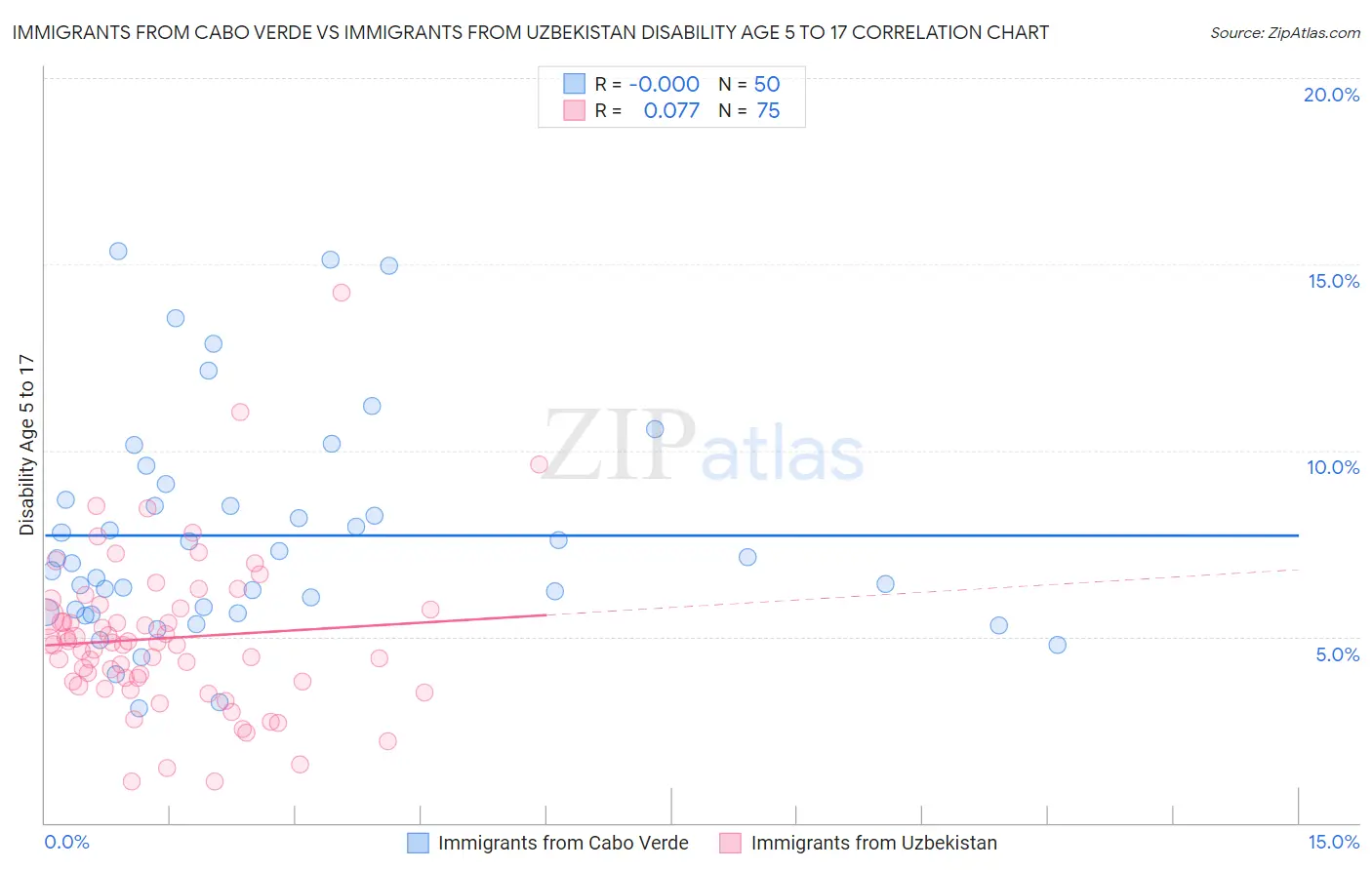 Immigrants from Cabo Verde vs Immigrants from Uzbekistan Disability Age 5 to 17