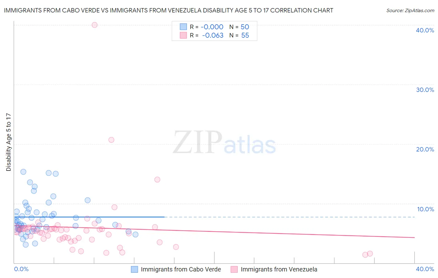Immigrants from Cabo Verde vs Immigrants from Venezuela Disability Age 5 to 17
