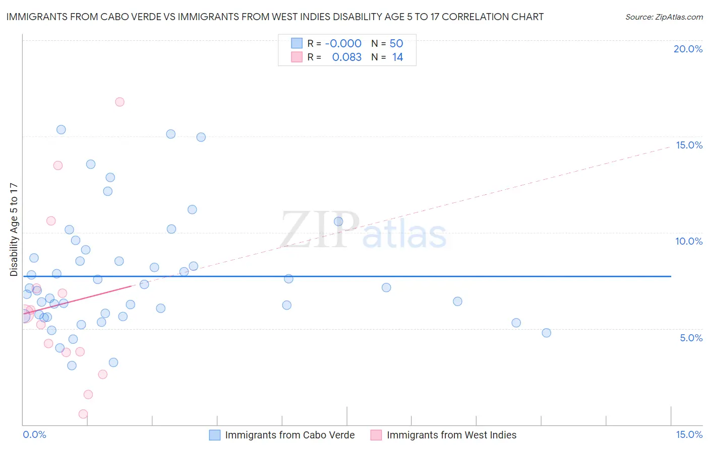 Immigrants from Cabo Verde vs Immigrants from West Indies Disability Age 5 to 17