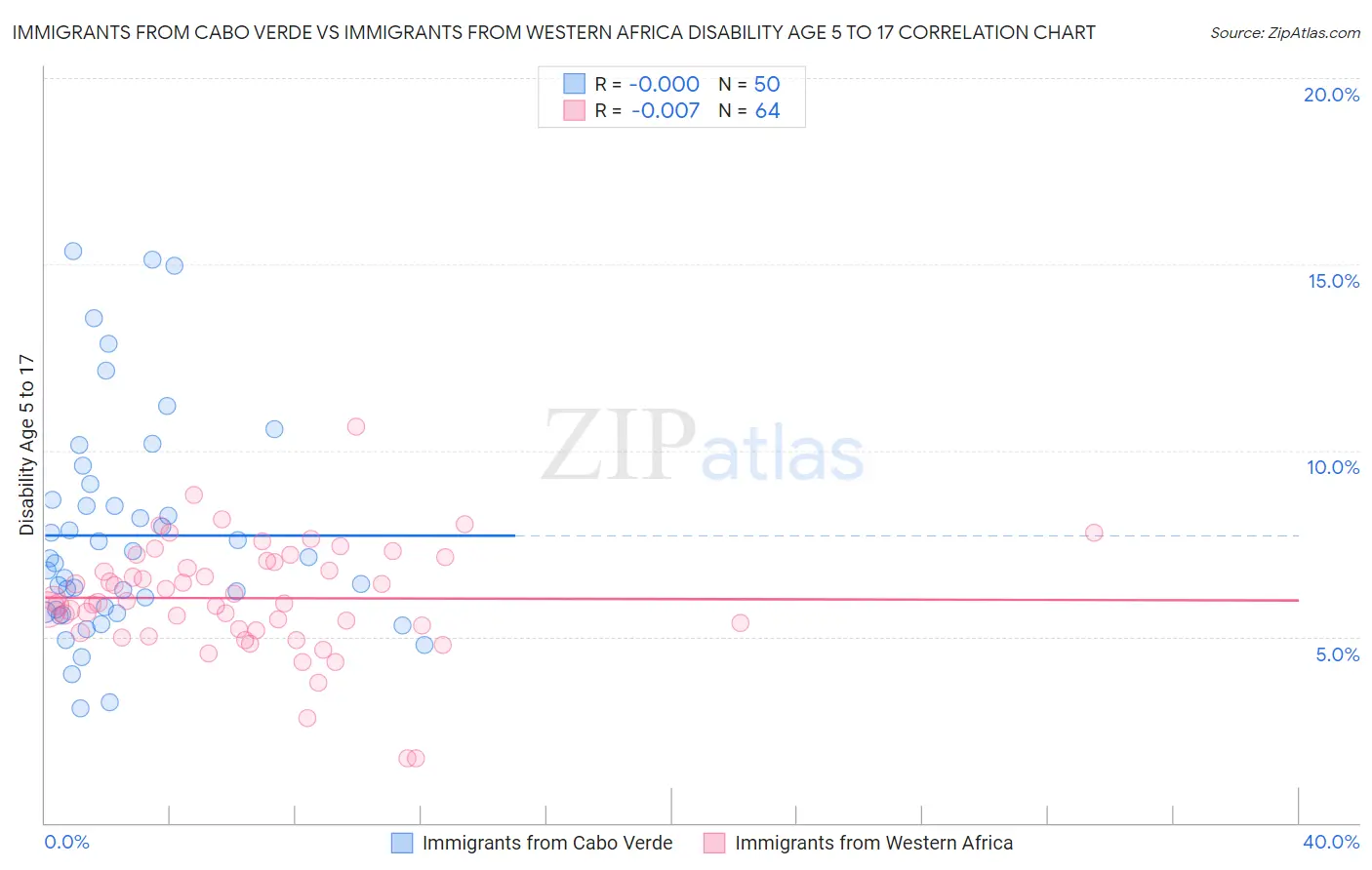 Immigrants from Cabo Verde vs Immigrants from Western Africa Disability Age 5 to 17