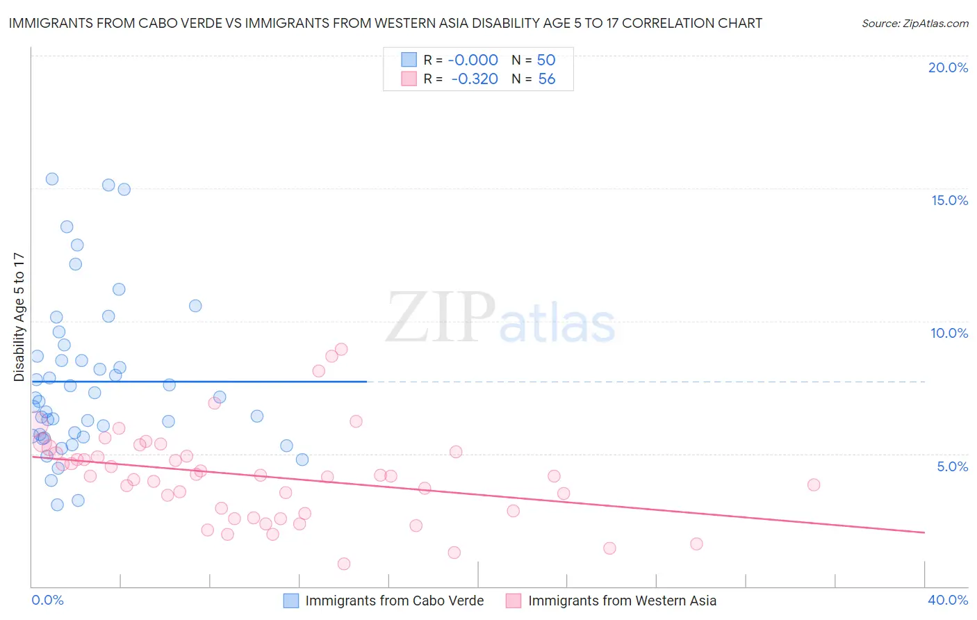 Immigrants from Cabo Verde vs Immigrants from Western Asia Disability Age 5 to 17