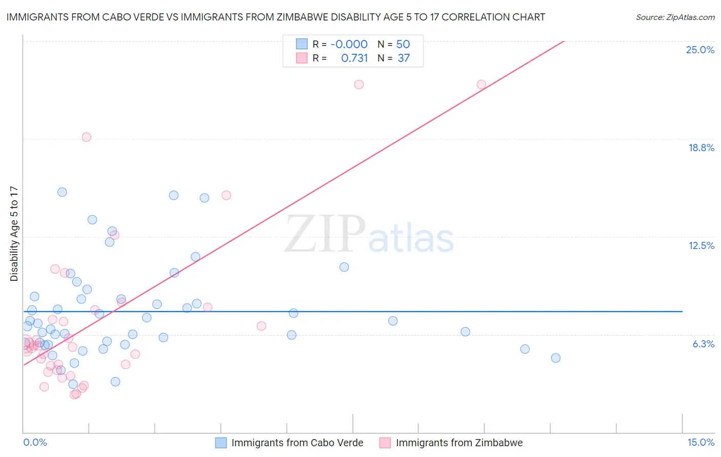 Immigrants from Cabo Verde vs Immigrants from Zimbabwe Disability Age 5 to 17