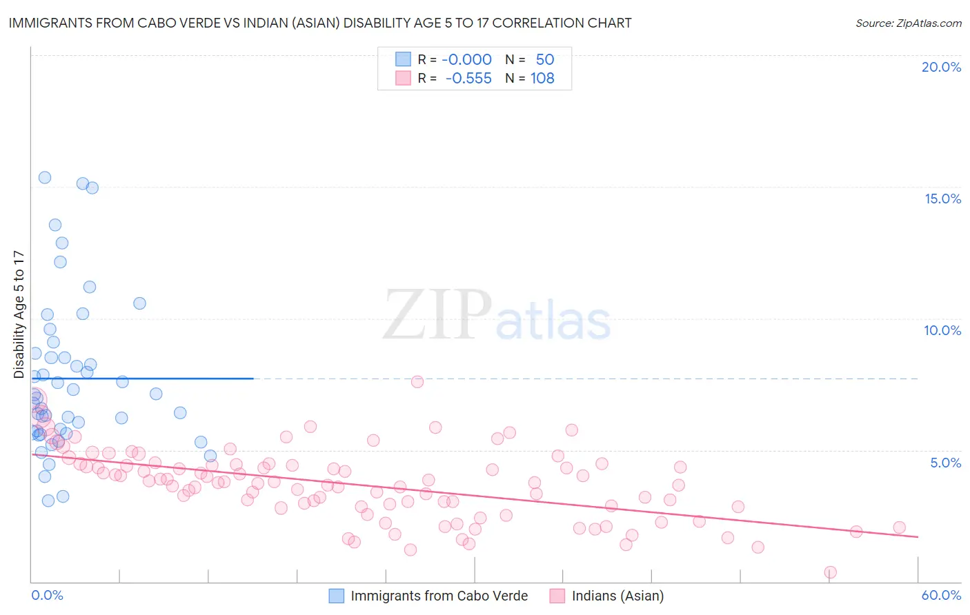 Immigrants from Cabo Verde vs Indian (Asian) Disability Age 5 to 17