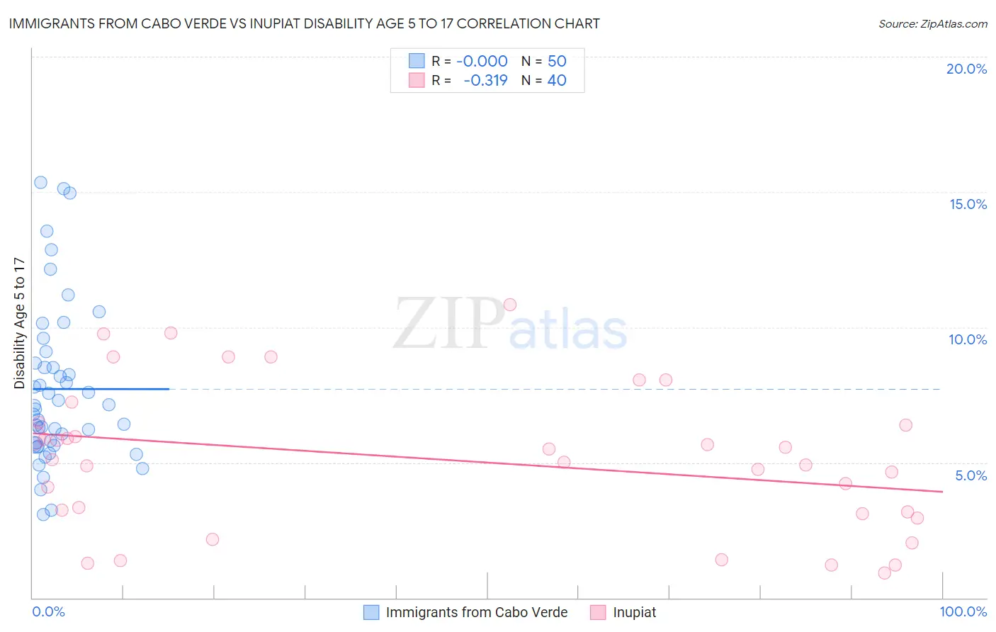Immigrants from Cabo Verde vs Inupiat Disability Age 5 to 17