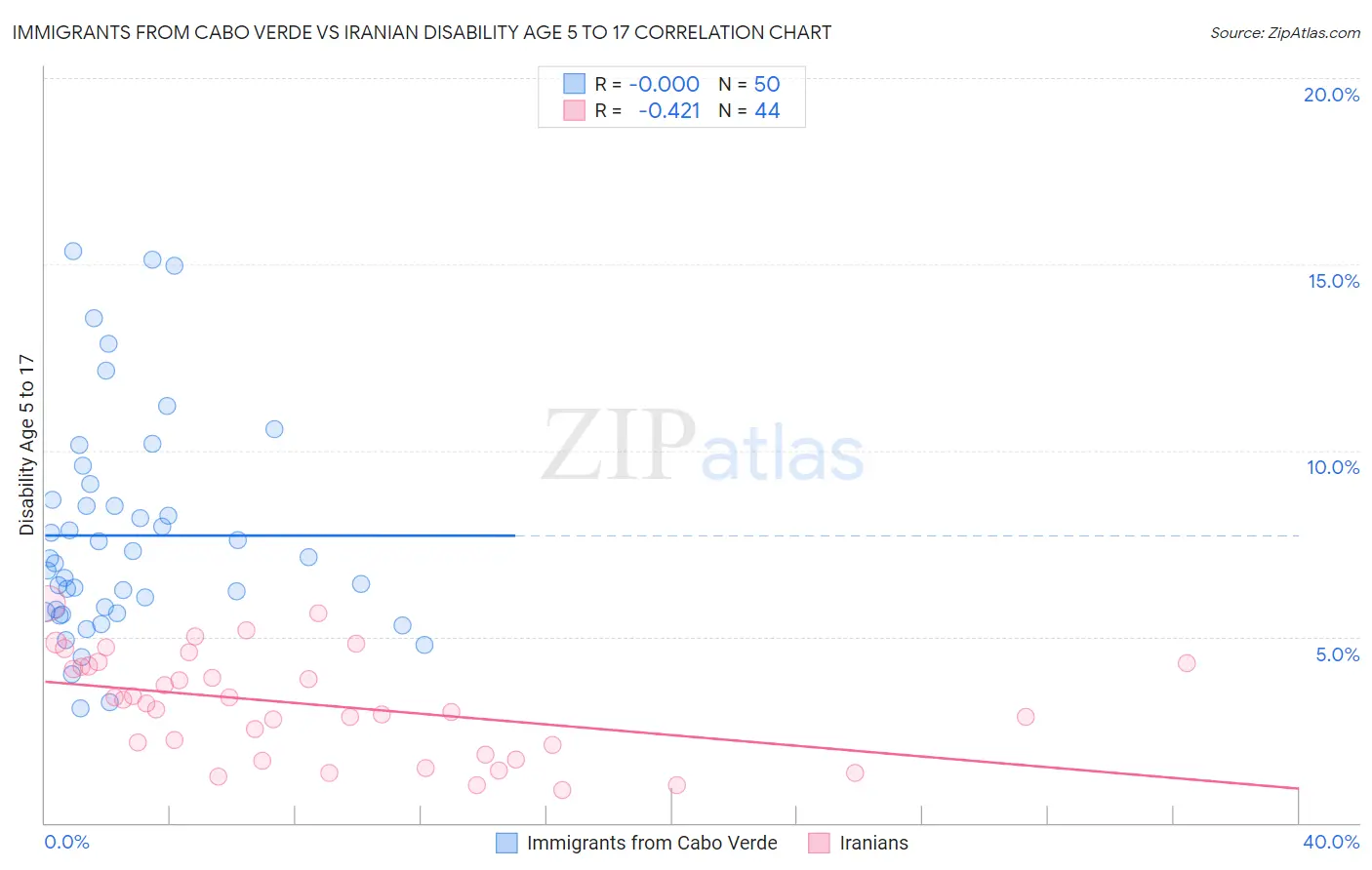 Immigrants from Cabo Verde vs Iranian Disability Age 5 to 17