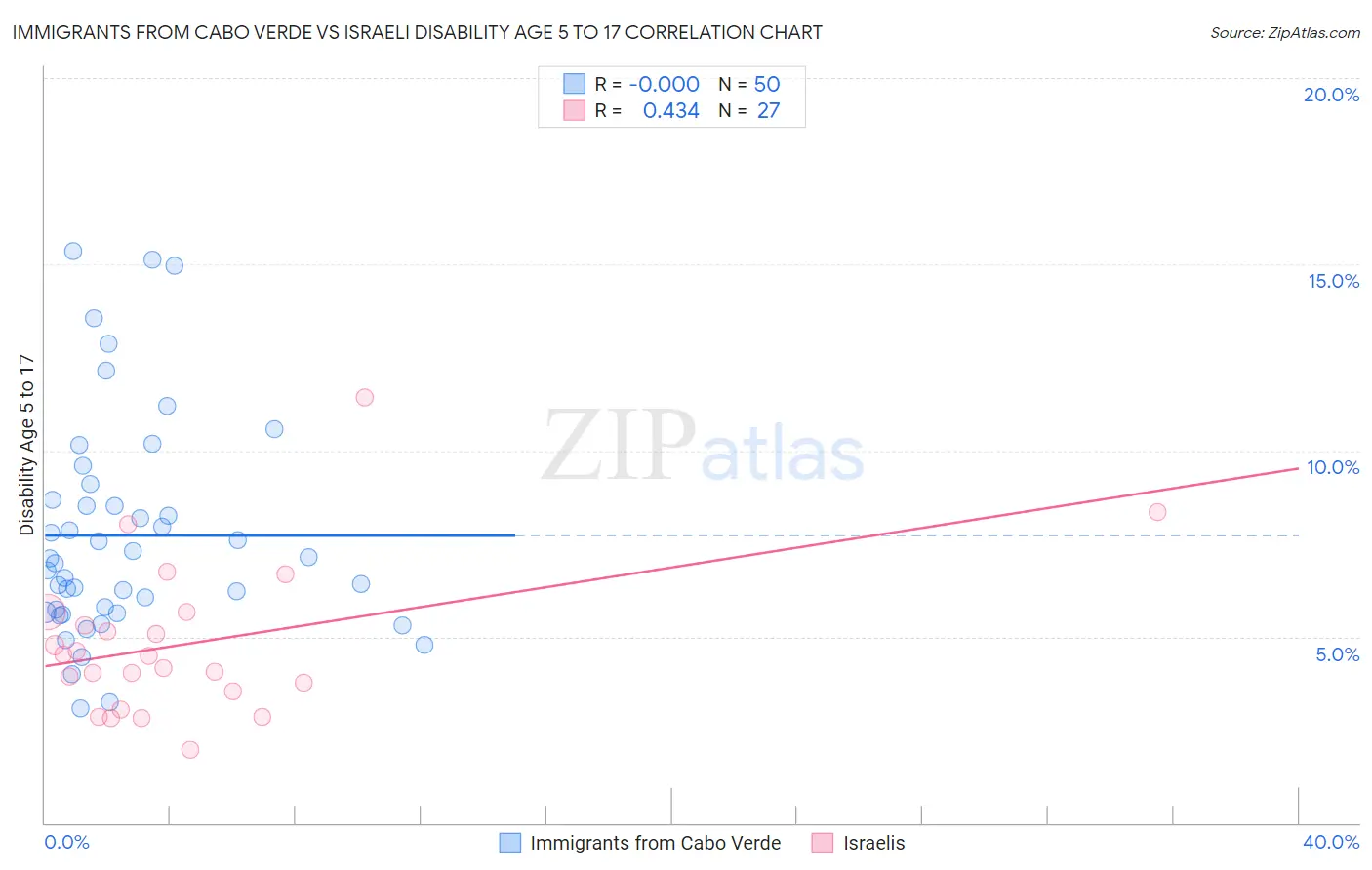 Immigrants from Cabo Verde vs Israeli Disability Age 5 to 17