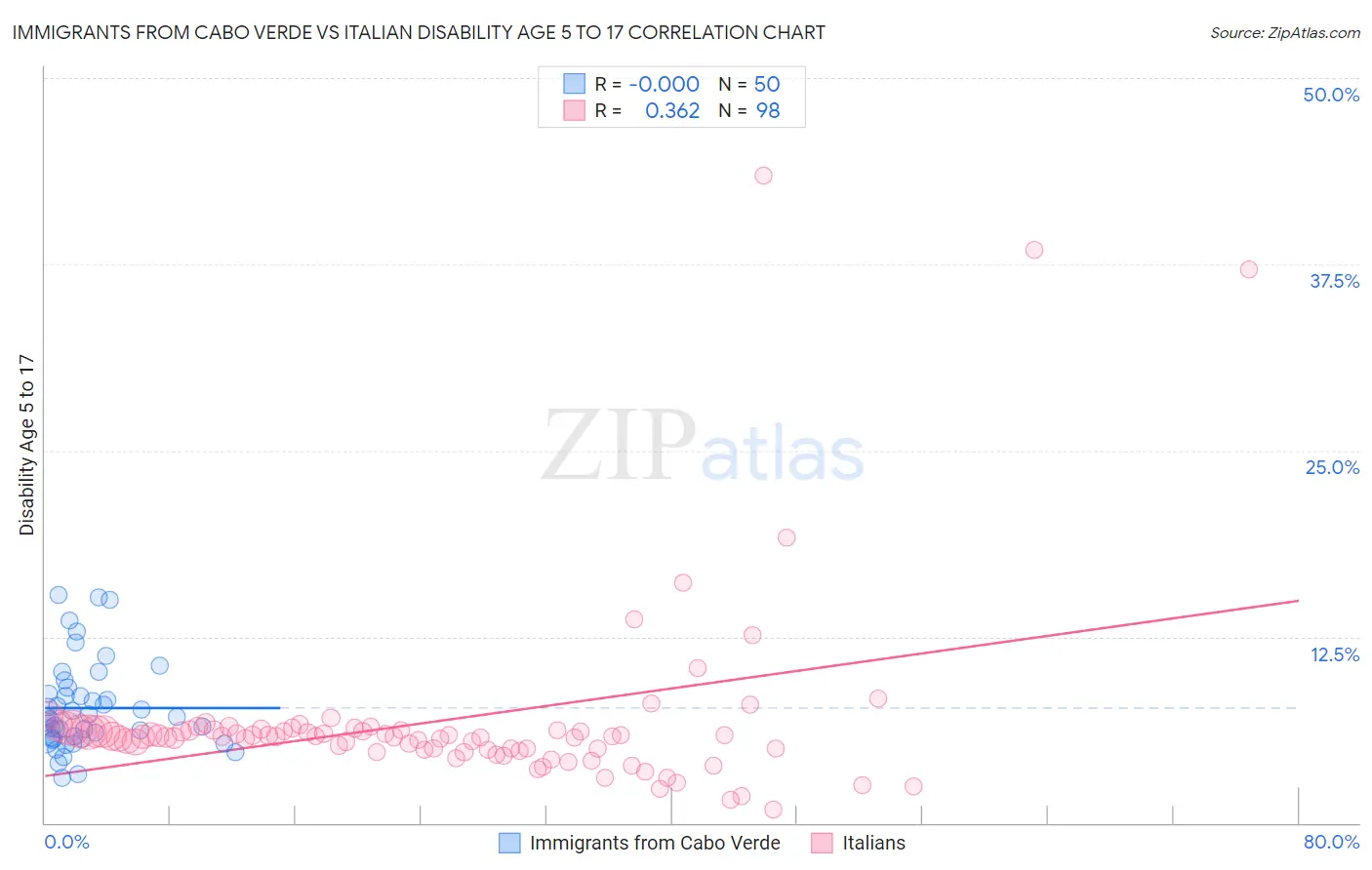 Immigrants from Cabo Verde vs Italian Disability Age 5 to 17